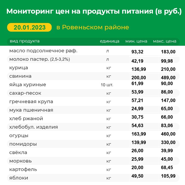 Мониторинг цен на продукты питания на 20.01.2023 г..