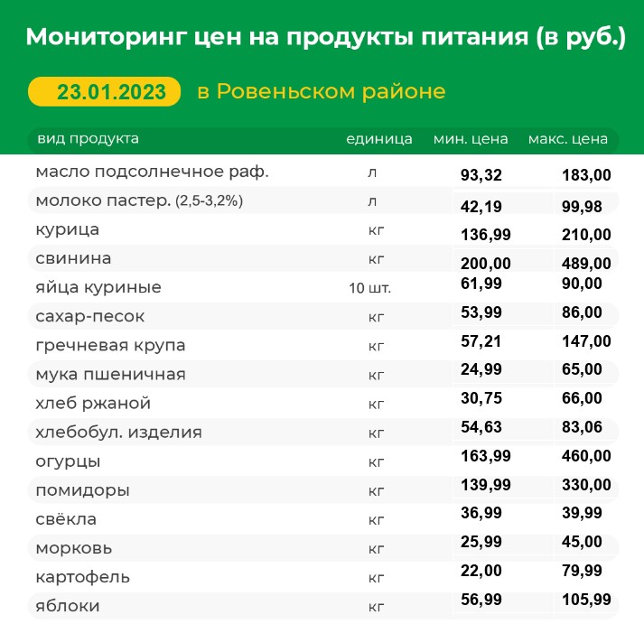 Мониторинг цен на продукты питания на 23.01.2023 г..