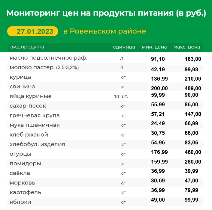 Мониторинг цен на продукты питания на 27.01.2023 г..