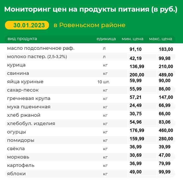 Мониторинг цен на продукты питания на 30.01.2022 г..