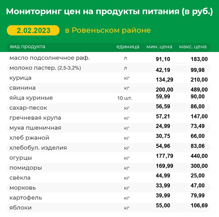 Мониторинг цен на продукты питания на 02.02.2023 г..