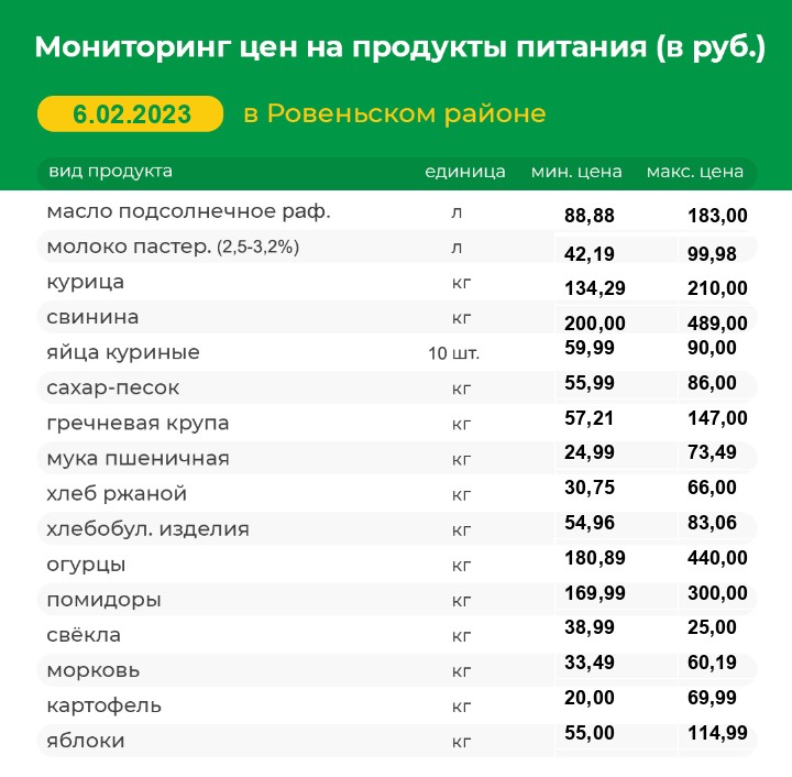 Мониторинг цен на продукты питания на 06.02.2023 г..