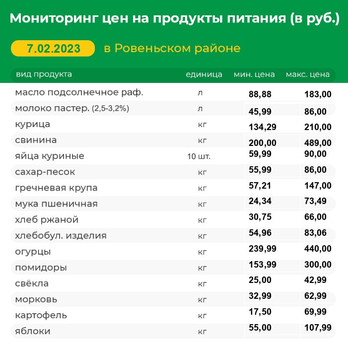 Мониторинг цен на продукты питания на 07.02.2023 г..