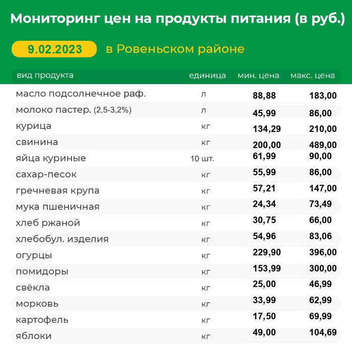 Мониторинг цен на продукты питания на 09.02.2023 г..