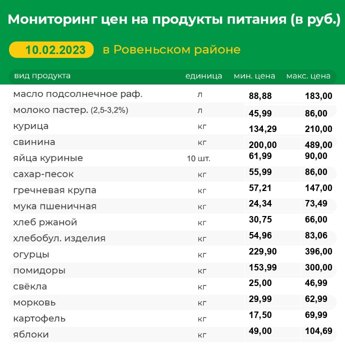 Мониторинг цен на продукты питания на 10.02.2023 г..