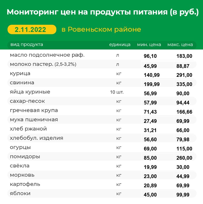 Мониторинг цен на продукты питания на 02.11.2022 г..