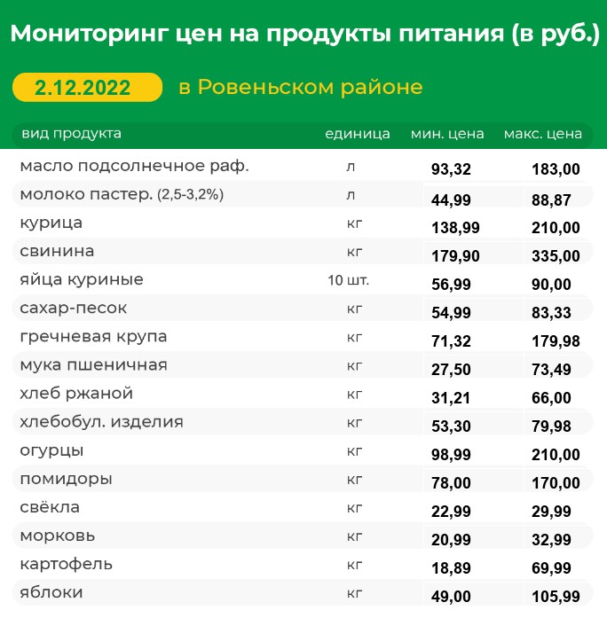 Мониторинг цен на продукты питания на 02.12.2022 г..