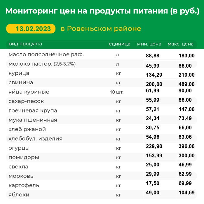 Мониторинг цен на продукты питания на 13.02.2023 г..