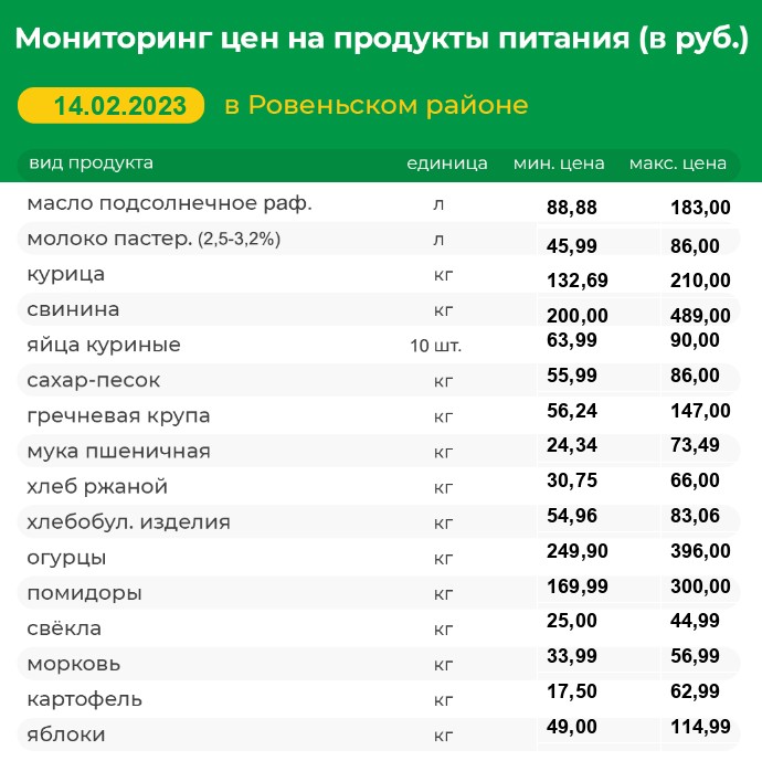 Мониторинг цен на продукты питания на 14.02.2023 г..