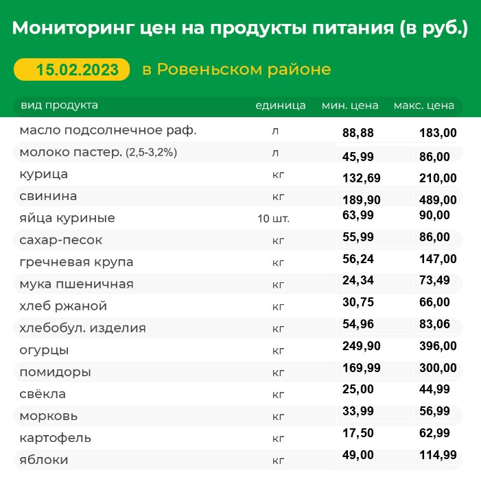 Мониторинг цен на продукты питания на 15.02.2023 г..