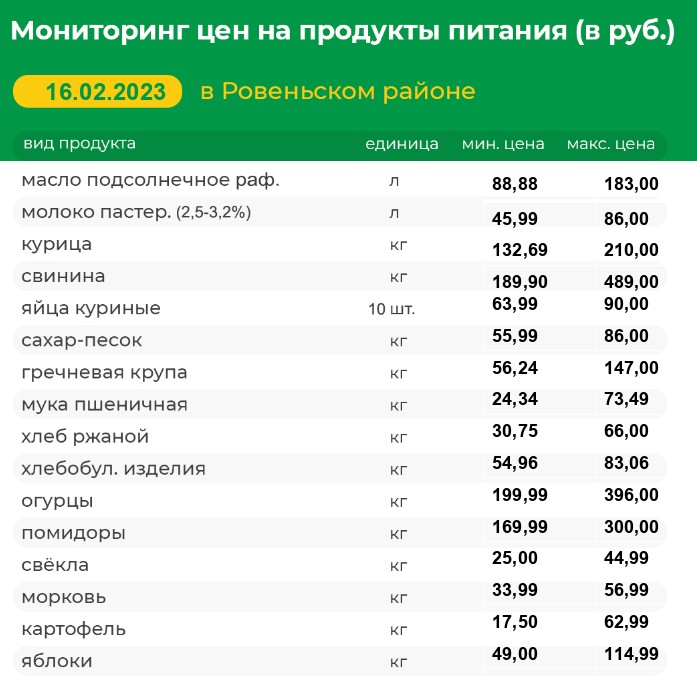 Мониторинг цен на продукты питания на 16.02.2023 г..