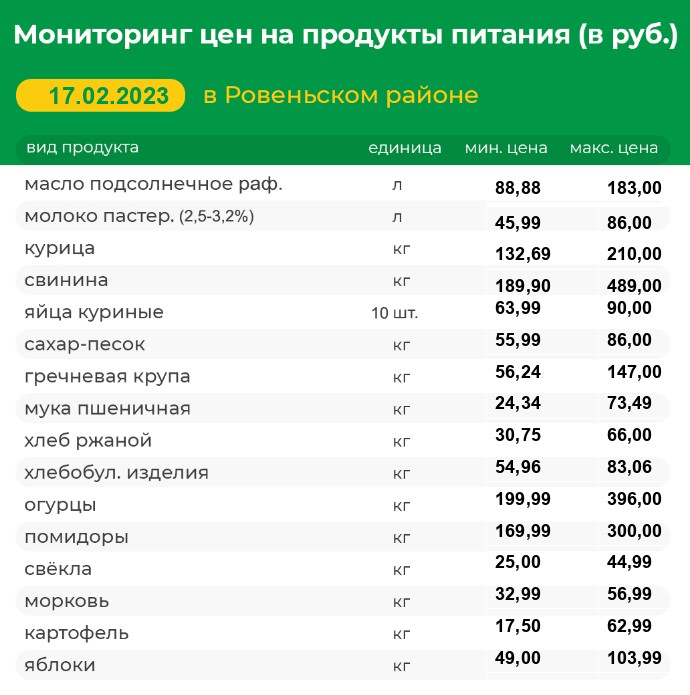 Мониторинг цен на продукты питания на 17.02.2023 г..