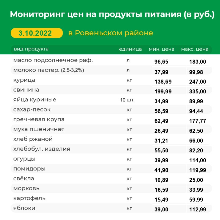 Мониторинг цен на продукты питания на 03.10.2022 г..