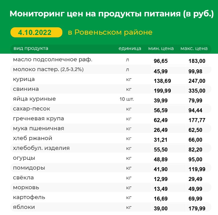 Мониторинг цен на продукты питания на 04.10.2022 г..