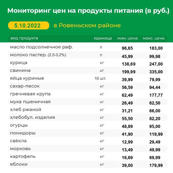 Мониторинг цен на продукты питания на 05.10.2022 г..