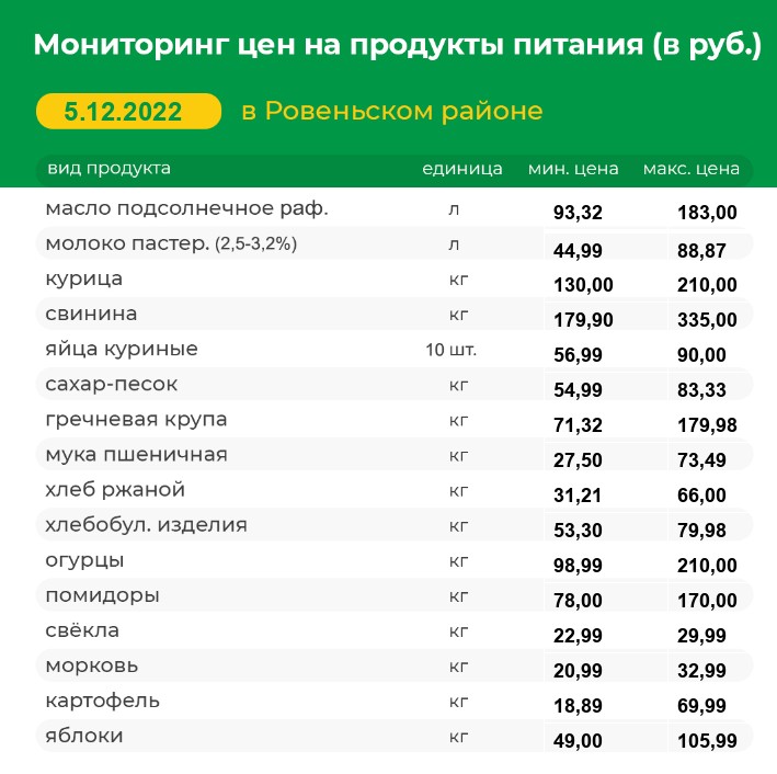 Мониторинг цен на продукты питания на 05.12.2022 г..