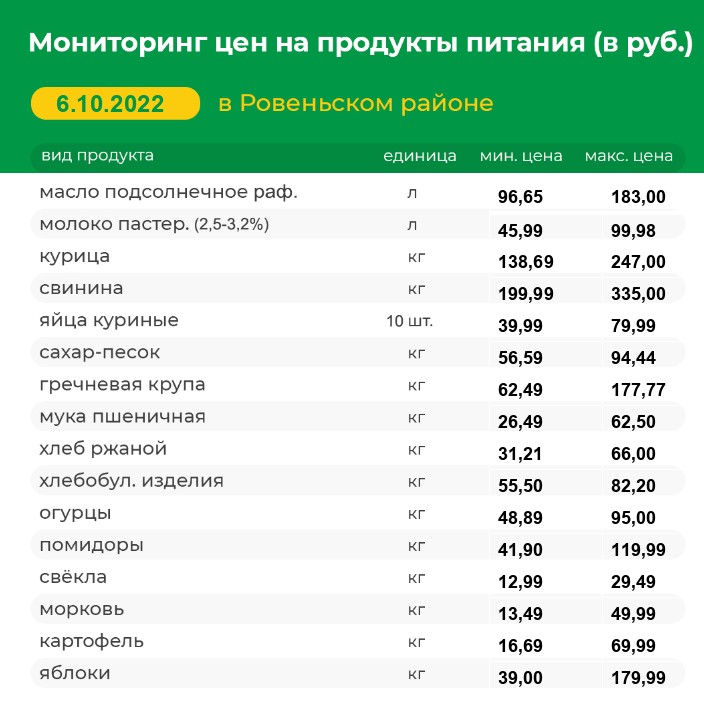 Мониторинг цен на продукты питания на 06.10.2022 г..