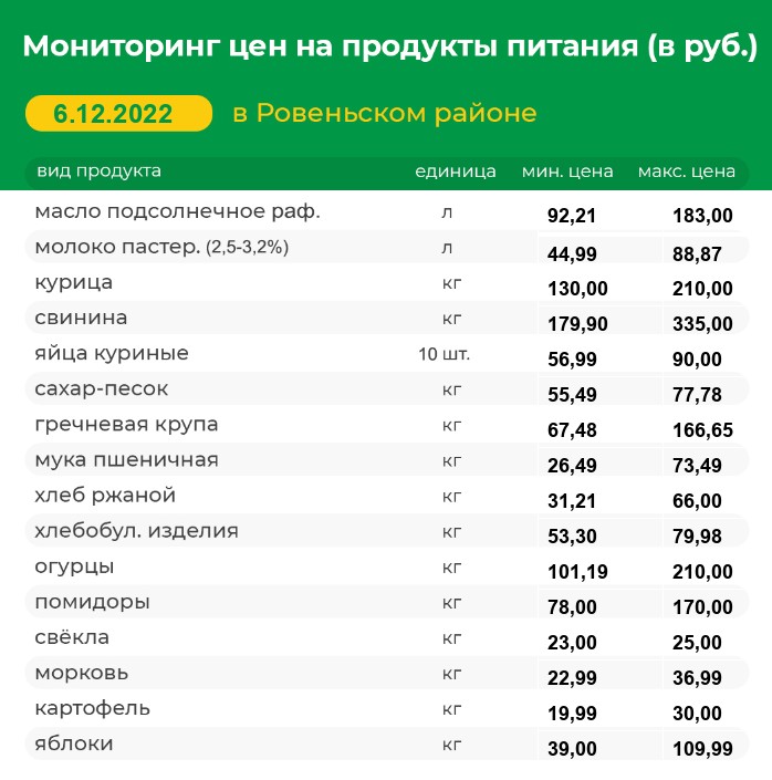 Мониторинг цен на продукты питания на 06.11.2022 г..