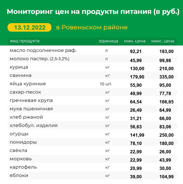 Мониторинг цен на продукты питания на 13.12.2022 г..