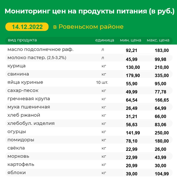 Мониторинг цен на продукты питания на 14.12.2022 г..