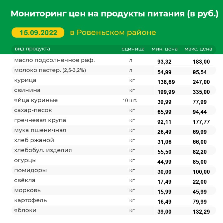 Мониторинг цен на продукты питания на 15.09.2022 г..