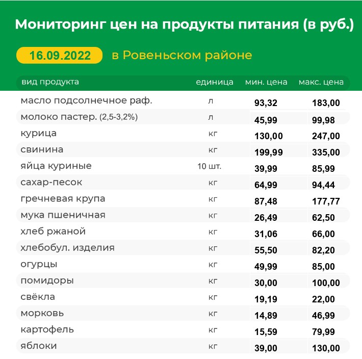 Мониторинг цен на продукты питания на 16.09.2022 г..