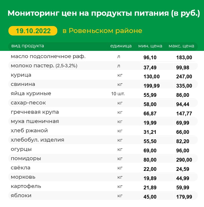 Мониторинг цен на продукты питания на 19.10.2022 г..