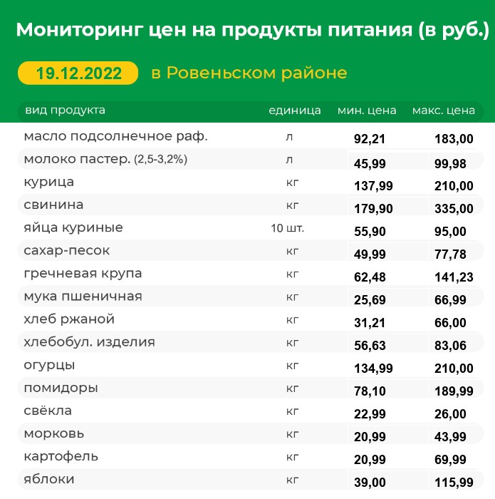 Мониторинг цен на продукты питания на 19.12.2022 г..