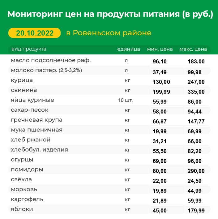 Мониторинг цен на продукты питания на 20.10.2022 г..