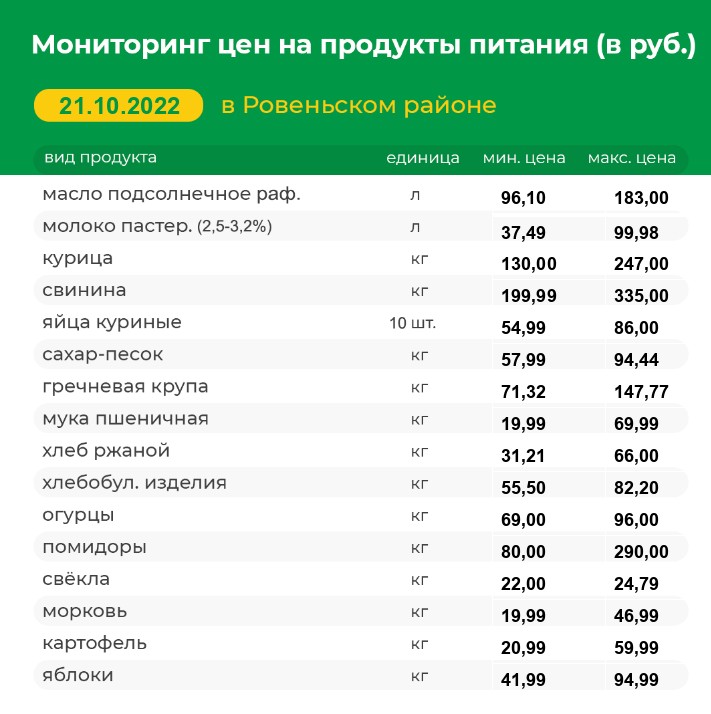 Мониторинг цен на продукты питания на 21.10.2022 г..