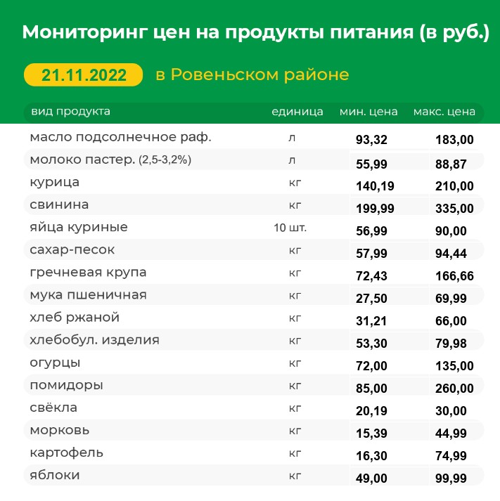 Мониторинг цен на продукты питания на 21.11.2022 г..