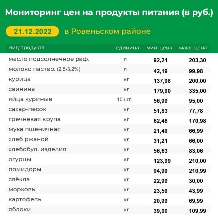 Мониторинг цен на продукты питания на 21.12.2022 г..