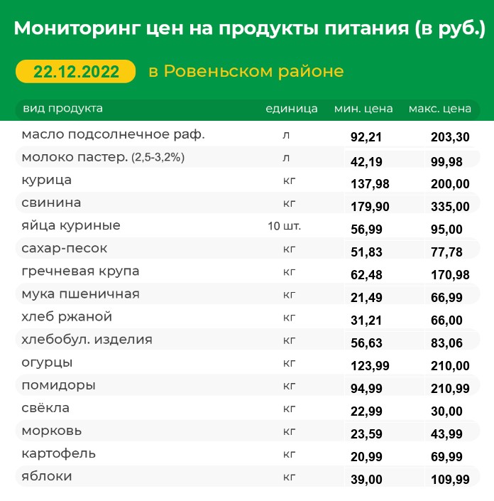 Мониторинг цен на продукты питания на 22.12.2022 г..