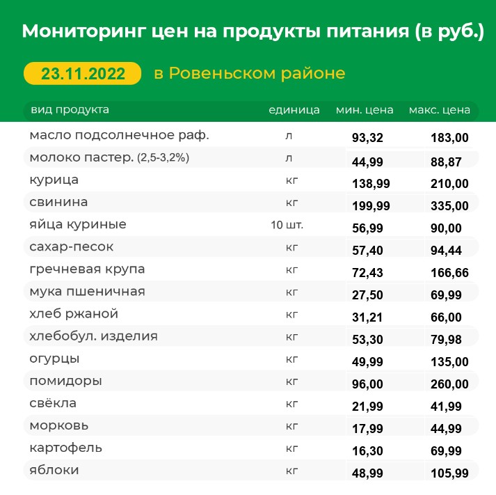 Мониторинг цен на продукты питания на 23.11.2022 г..