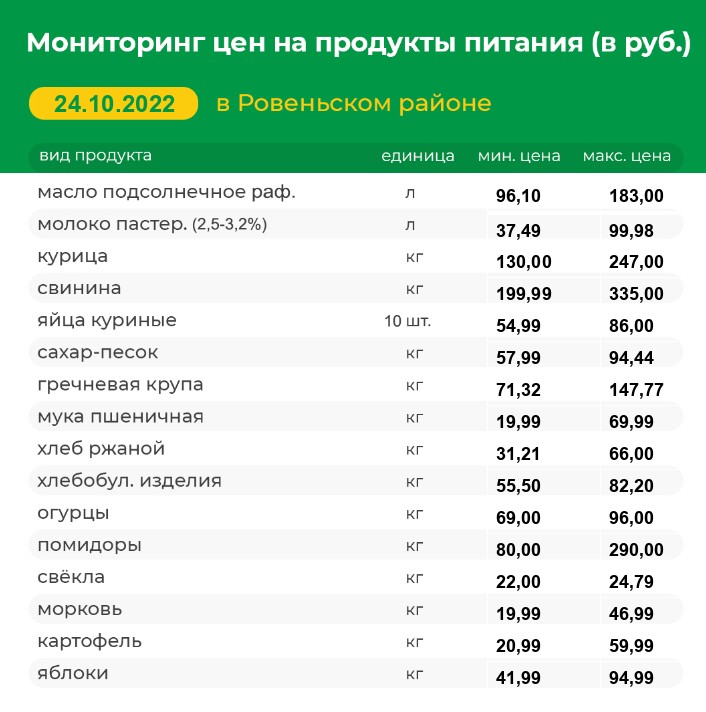 Мониторинг цен на продукты питания на 24.10.2022 г..