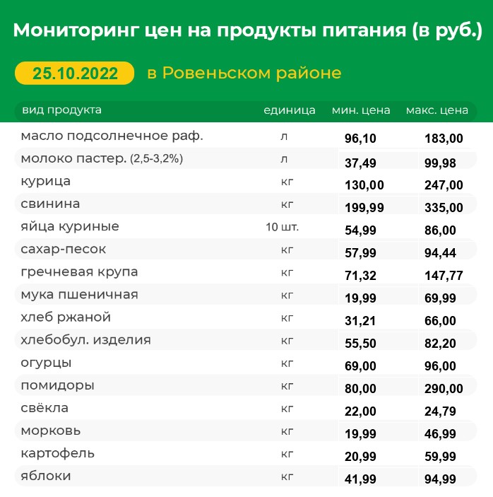 Мониторинг цен на продукты питания на 25.10.2022 г..