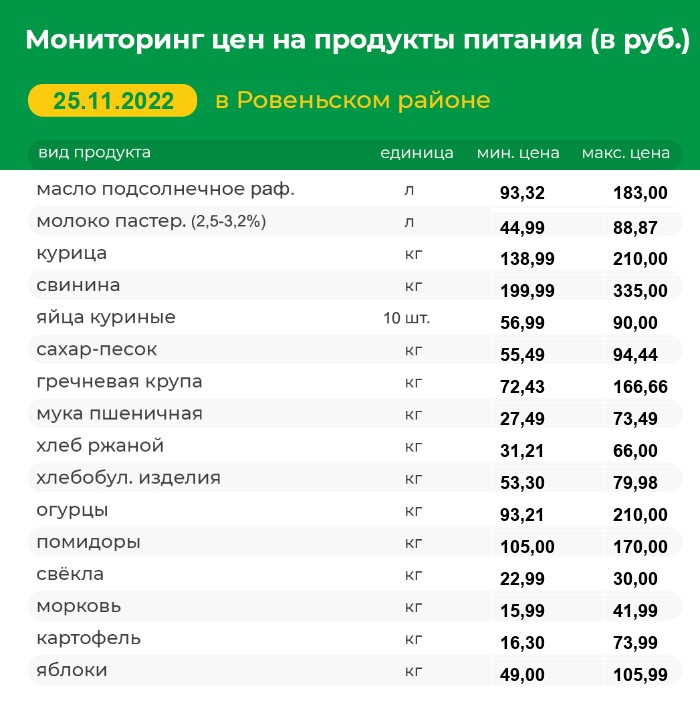 Мониторинг цен на продукты питания на 25.11.2022 г..