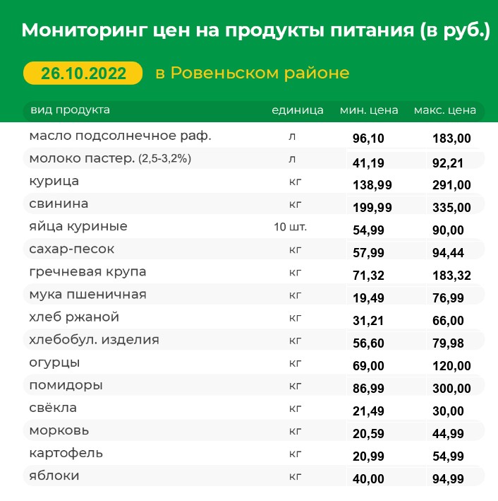 Мониторинг цен на продукты питания на 26.10.2022 г..