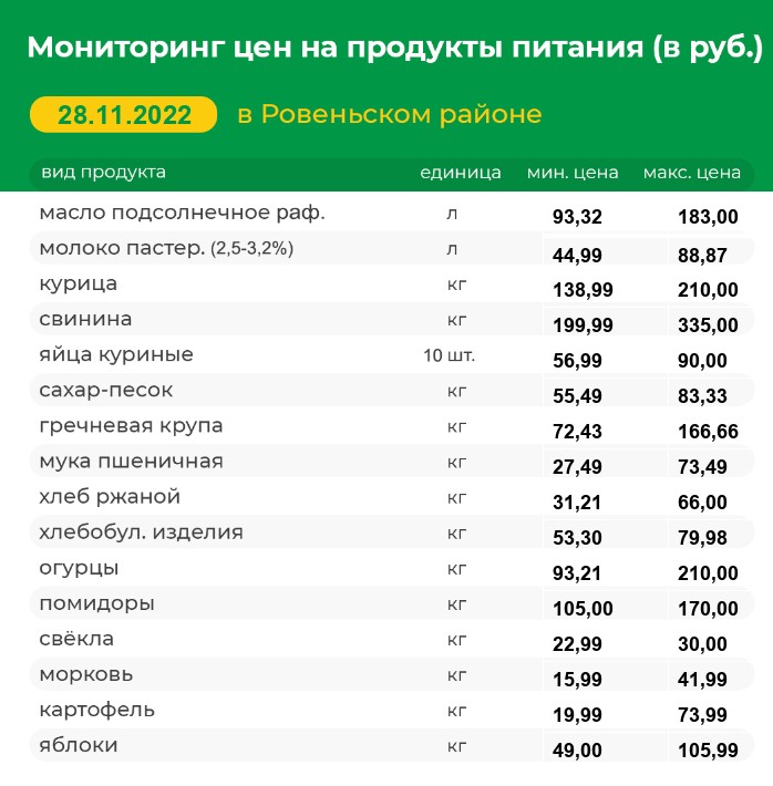 Мониторинг цен на продукты питания на 28.11.2022 г..