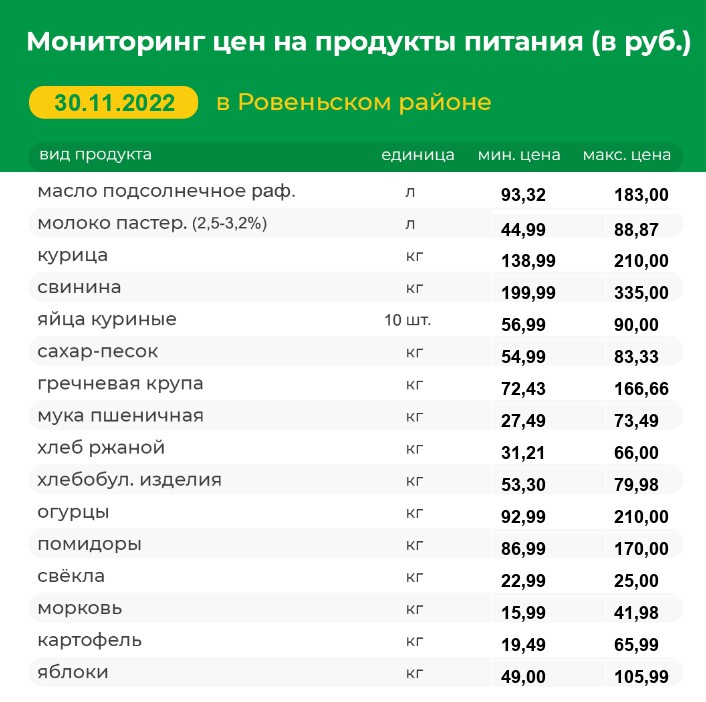 Мониторинг цен на продукты питания на 30.11.2022 г..