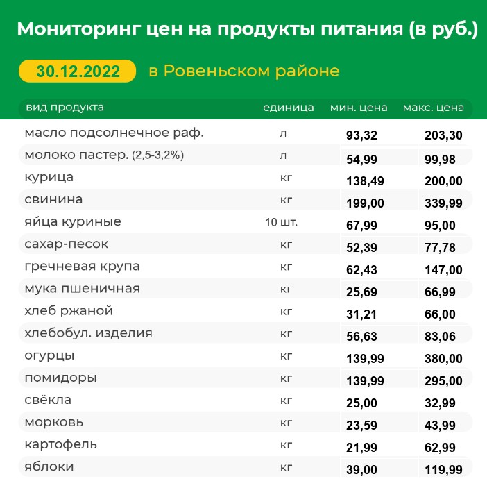 Мониторинг цен на продукты питания на 30.12.2022 г..