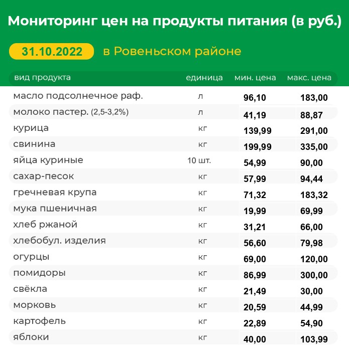 Мониторинг цен на продукты питания на 31.10.2022 г..