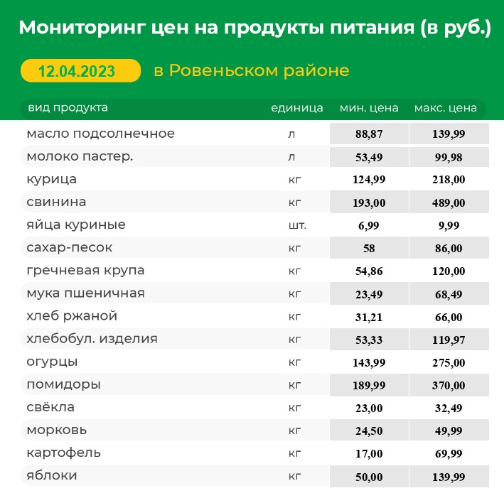 Мониторинг цен на продукты питания на 12.04.2023г..