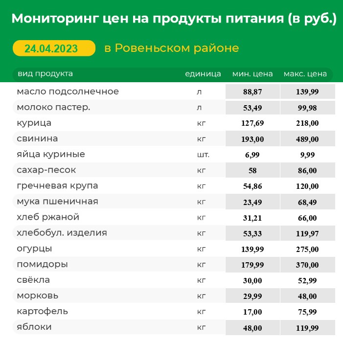 Мониторинг цен на продукты питания на 24.04.2023 г..