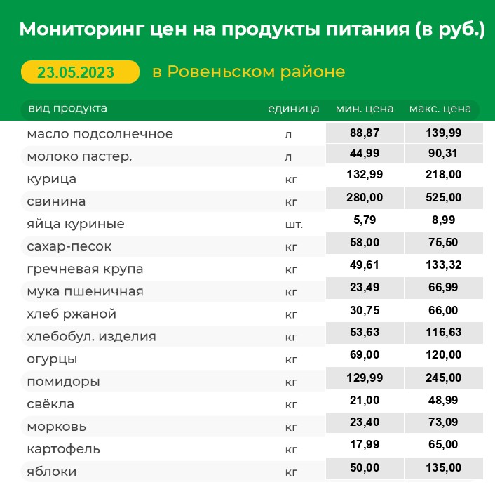 Мониторинг цен на продукты питания на 23.05.2023 г..