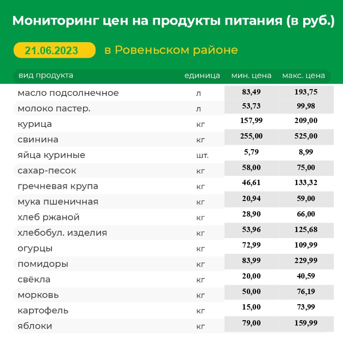 Мониторинг цен на продукты питания на 21.06.2023 г..