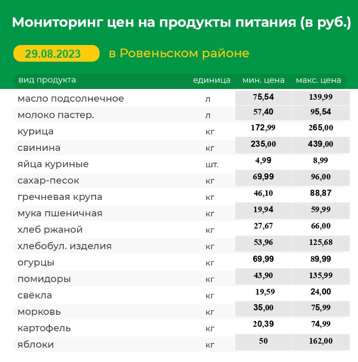 Мониторинг цен на продукты питания на 29.08.2023 г..