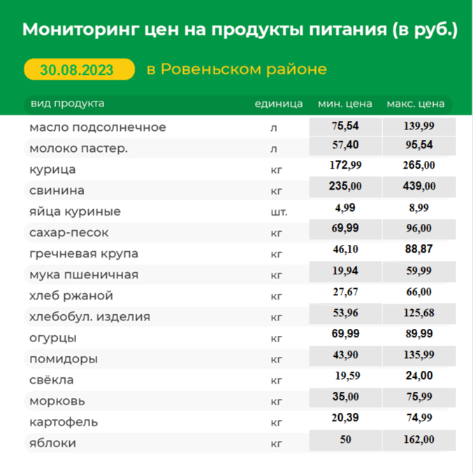 Мониторинг цен на продукты питания на 30.08.2023 г..