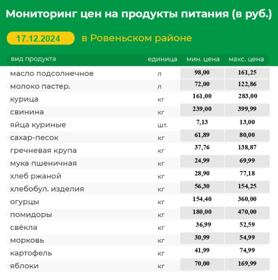 Мониторинг цен на продукты питания (в руб.) в Ровеньском районе на 17.12.2024 г.. Мониторинг цен на продукты питания (в руб.) в Ровеньском районе на 17.12.2024 г..