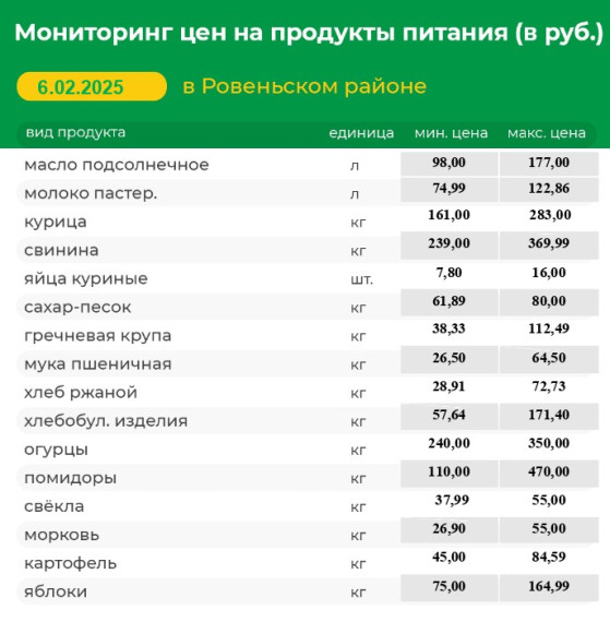 Мониторинг цен на продукты питания (в руб.) в Ровеньском районе на 06.02.2025 г.. Мониторинг цен на продукты питания (в руб.) в Ровеньском районе на 06.02.2025 г..